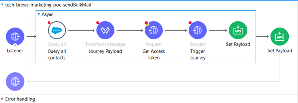 /sendBulkMail Mule Flow