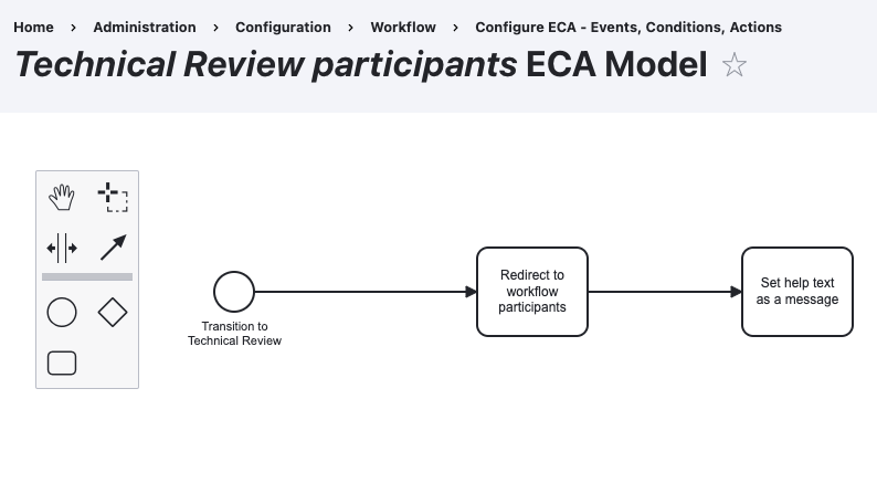 ECA model for Technical Review