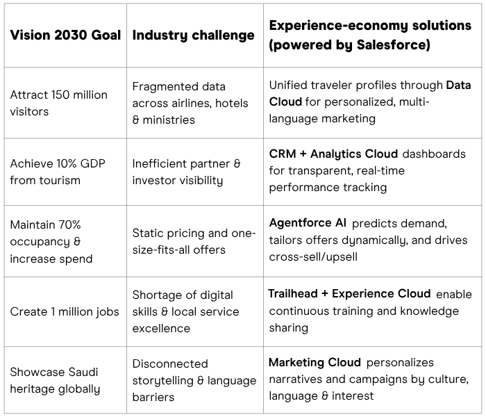 How Salesforce powers Vision 2030’s tourism ambitions