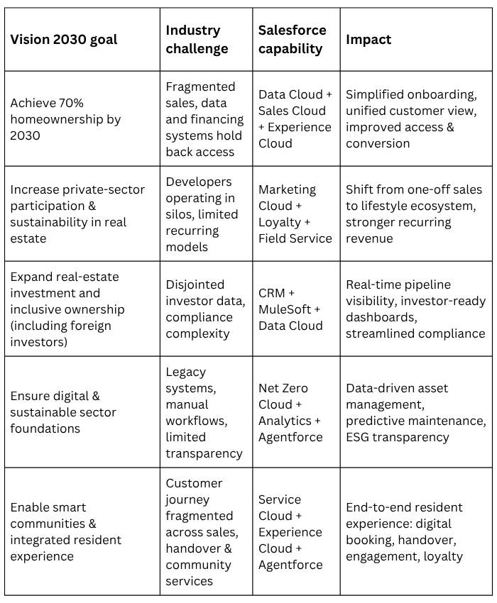 Real Estate Saudi POV Table